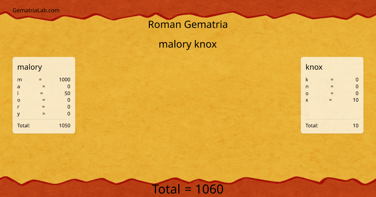malory knox in roman Gematria
